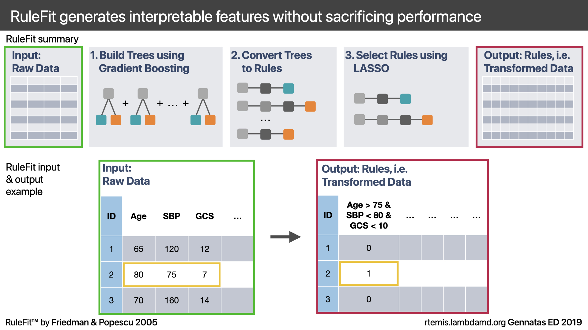 RuleFit summary